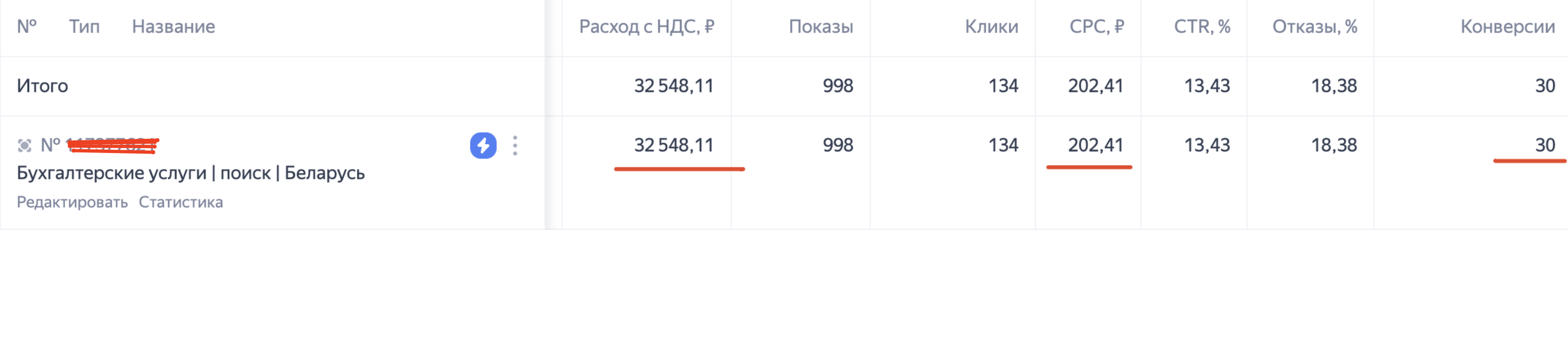 Статистика Яндекс Директ по бухгалтерскому аутсорсингу в Беларуси со средней стоимостью клика 243 рубля