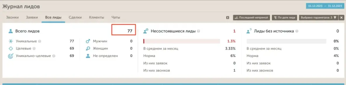 77 лидов по рекламе фулфилмента в статистике Calltouch