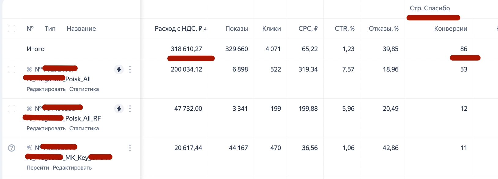 Итоговая статистика Яндекс Директ по нише ИИ-ассистентов для бизнеса