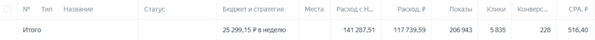 Статистика продвижения премиального ресторана
