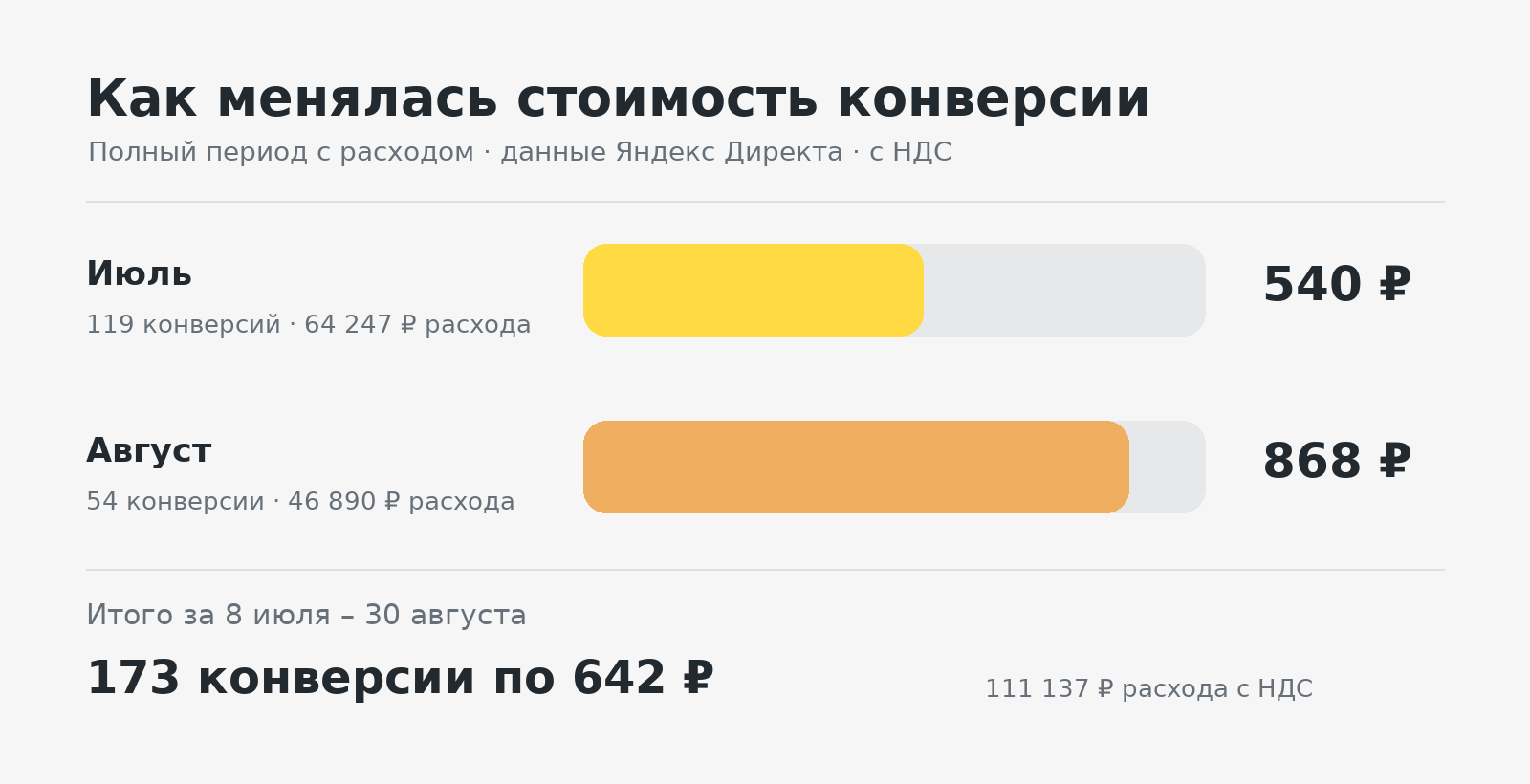 Сравнение стоимости конверсии в июле и августе 2026 года