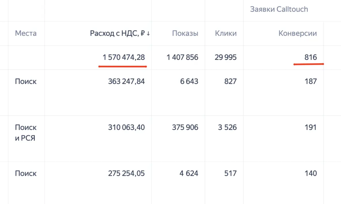 Статистика Яндекс Директ по продаже таунхаусов