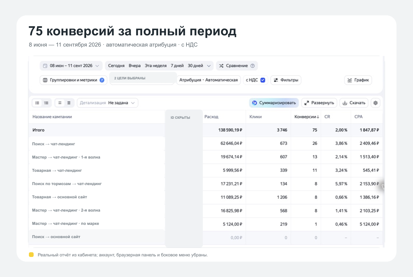 Статистика Яндекс Директа за 8 июня – 11 сентября